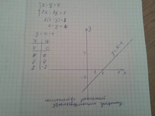Сколько решений имеет система х-у равно 4 и 2х-2у равно 8