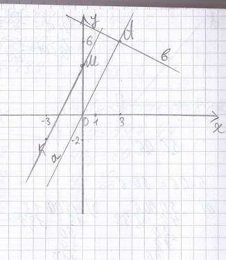 Отметьте на координатной плоскости точки м(0; 4) к(-3; -2) и а (3; 6) проведите прямую мк через точк