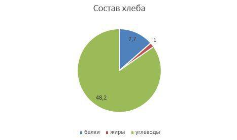 Составить круговую диаграмму состава хлеба по данным: белки-7,7 г. жиры-1,0 г. углеводы-48,2 г.