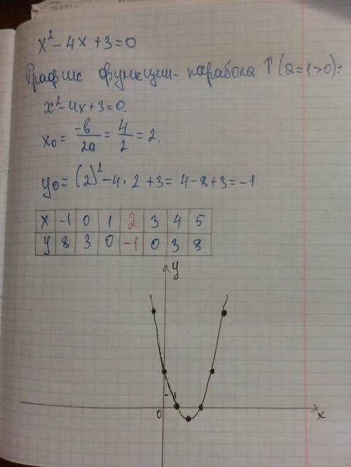 Построить график функции x^{2} -4x+3 решите 8кл и графическую таблицу и рисунок за это