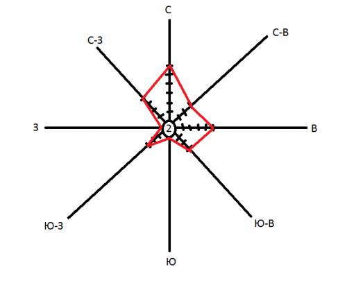 По имеющим данным постройте розу ветров за месяц. дано: 3-5 дней, сз-4 дня, с-6 дней, св-3 дня, в-5