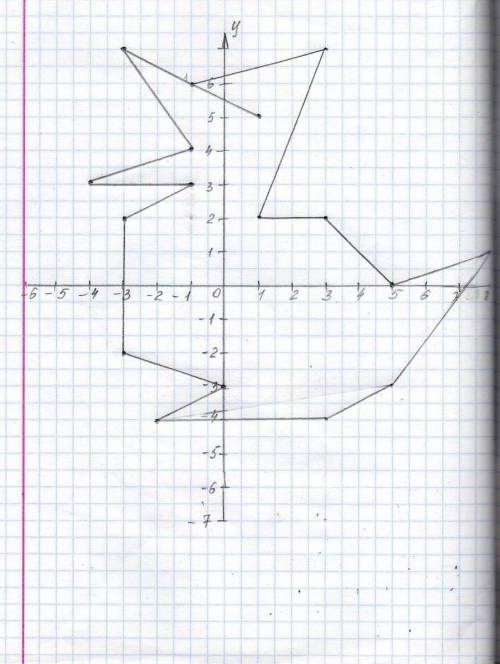 Начертите птенца по координатной прямой по кординатом (-1; 6), (3; 7)(1; 2)(3; 2)(5; 0)(8; 1)(5; -3)