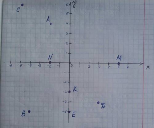 Отметьте на координатной плоскости точки а (-2; 4) в (-4; -5) с (-5; 6) д (3; -4) е (0; -5) к (0; -3