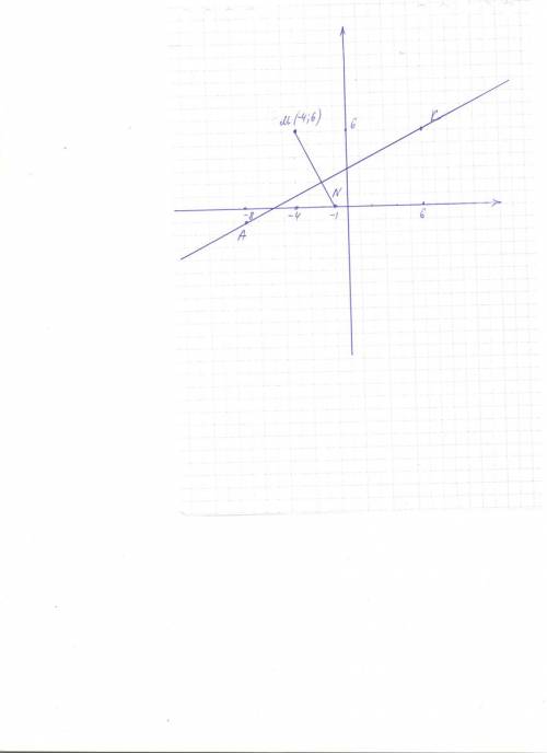 На координатной плоскости построй отрезок mn и прямую ак, если м(-4; 6), n(-1; 0), a(-8; -1), k(6; 6