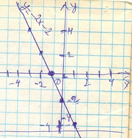 Постройте график линейной функции у=-2х-2