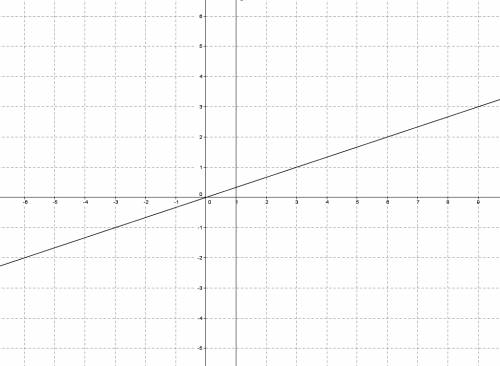 Умоляю нужно построить на координатной плоскости xoy график уравнения x-3y=x²-3xy