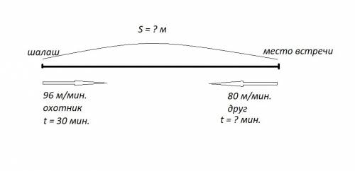 Из шалаша вышел охотник и направился в лес по тропинке со скоростью 96 м\мин. через 30 мин. он встре