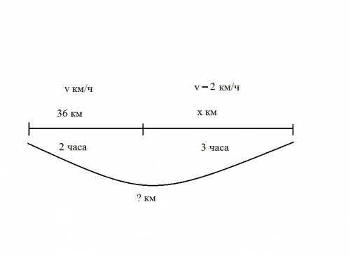 Схема нужна к почтальон печкин проехал на велосипеде 36 км за 2 часа .затем он уменьшил скорость на
