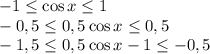 -1\leq\cos x\leq1\\-0,5\leq0,5\cos x\leq0,5\\-1,5\leq0,5\cos x-1\leq-0,5