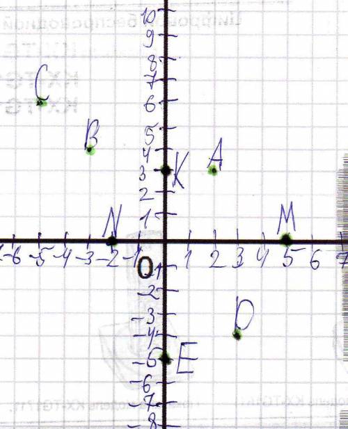 На координатной плоскости отмечены точки a(2; 3), b(-3; 4), c(-5; 6), d(3; -4), e(0; -5), k(0; 3) n(