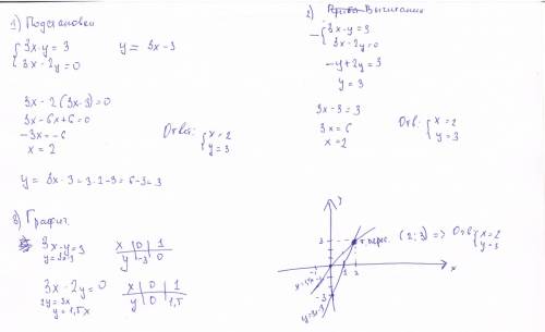 {3x-y=3 {3x-2y=0 : решить систему уравнений тремя подстановки прибавления и линейным надо =)