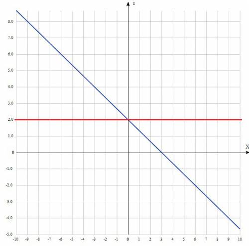 Постройте график уравнения 2(х-2у)+7у=6 !