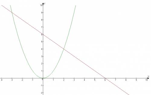 Решите графически уравнение x^2=-x+6 решите в виде фото