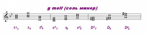 Всоль миноре построить главные трезвучия лада