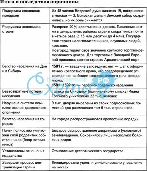 Каковы итоги и последствия опричнины?