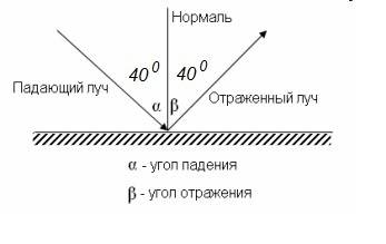 Угол падения луча на зеркальную поверхность - 40 градусов чему равна угол между и отраженным лучом.