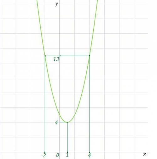 Постройте график функции: y=x^2-2x+5