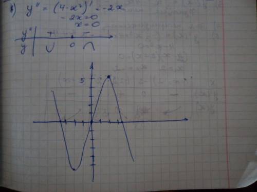 Исследуйте функцию f(x)=-1/3x^3+4x и постройте ее график.