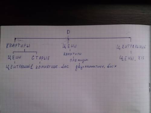 Постройте дерево каталогов по полному имени файла. 1) d: \ квартиры\ цены\ центральный 2) d: \ центр