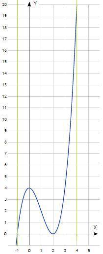 Дана функция y=x в кубе -3x в квадрате +4 найдите промежутки возрастания и убывания функции точки эк