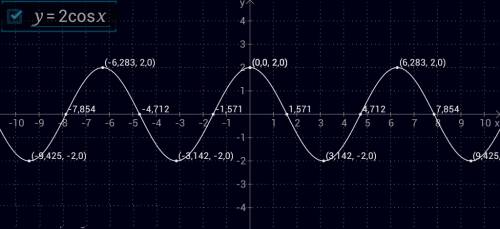 1., построить график функции y=tgx и описать свойства 2. построить график y=2cos 1/2x