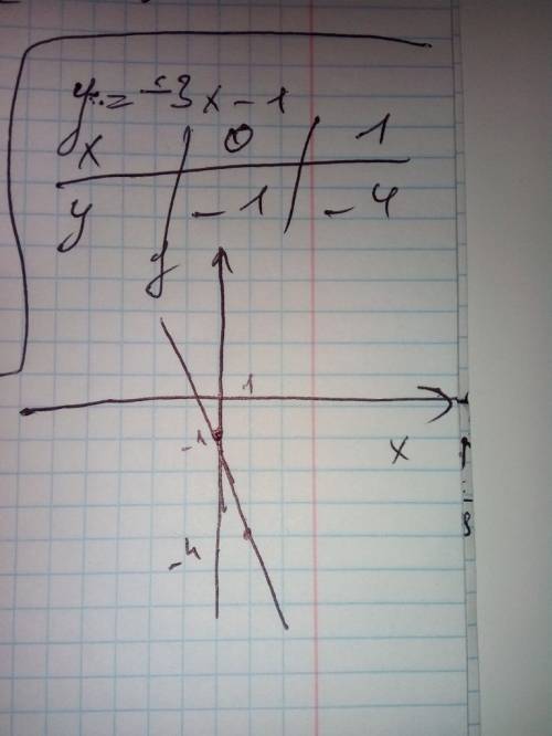 Для построения графика функций у=-3х-1