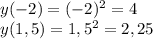 y(-2)=(-2)^2=4\\y(1,5)=1,5^2=2,25