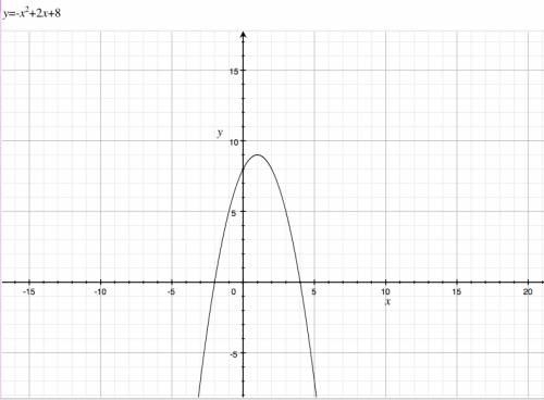 У=-x^2+2x+8 построить график функции