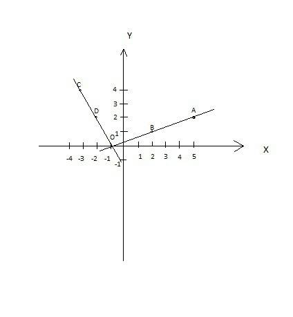 Отметьте на координатной плоскости точки а(5; 2) b(2; 1) c( -3; 4) и d(-2; 2).проведите луч ab и пря