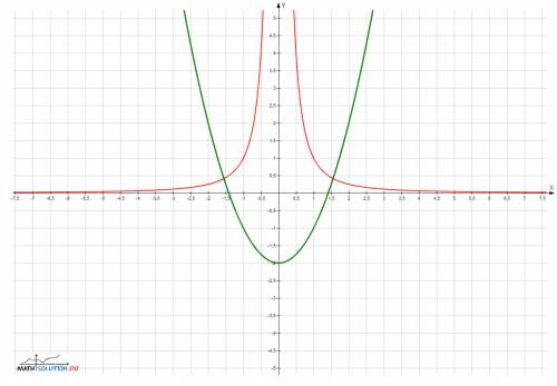 Имеют общие точки графики функций y=1/x² и y=x²-2