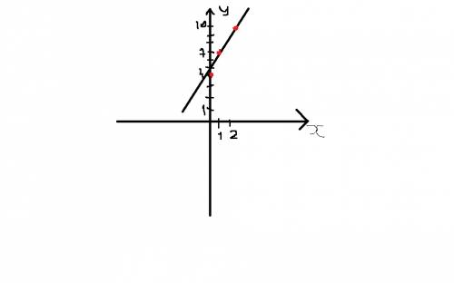 Построить график функции y=3x-4. принадлежат ли графику точки m (3; 5) и (1; 1)