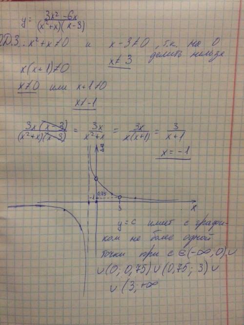 Постройте график функции y=3x^2-6x\(x^2+x)(x-3) и укажите все значения параметра c, при которых прям