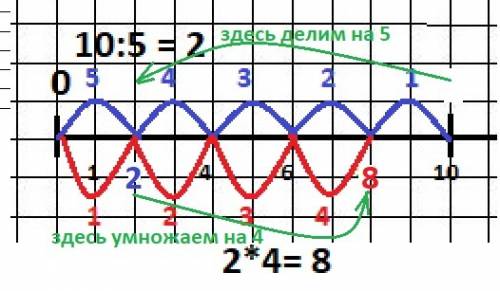 Проиллюстрируй на числовом луче с стрелок следующие равенства 10: 5=2 и 2*4=8