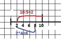 Проиллюстрируй на числовом луче с стрелок следующие равенства 10: 5=2 и 2*4=8