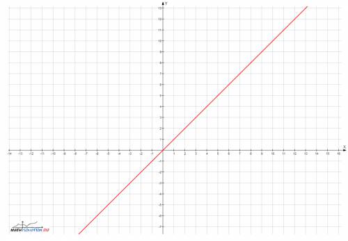 Постройте график уравнения (х-у)*(х+у)=0