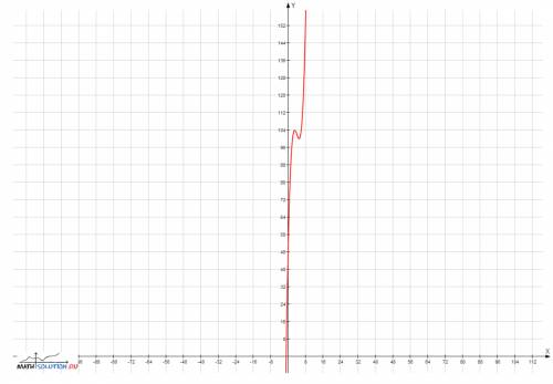 Построить график функции y=£(x) £(x)= x^3-12x^2+45x+50