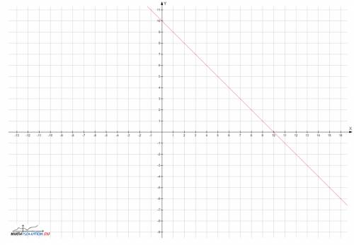 Запишите уравнение прямой,проходящей через точки а(-10; 20) и в(1; 9). определите координаты точек п