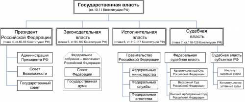 Нарисовать схему государственной власти в россии 3 класс