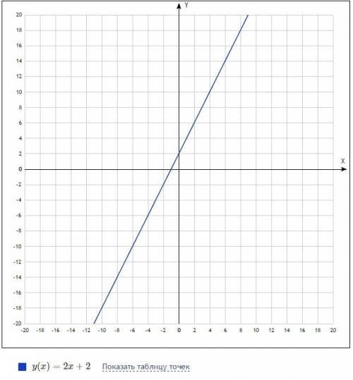 А) постройте график функции у = 2х + 2. б) определите, проходит ли график функции через точку а(- 10