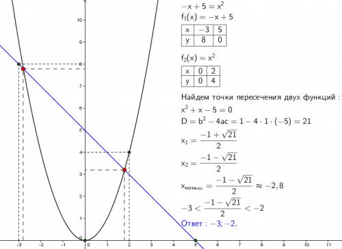 Решите графически уравнение -x+5=x^2(минус икс плюс пять ровно икс во второй степени), укажите два п