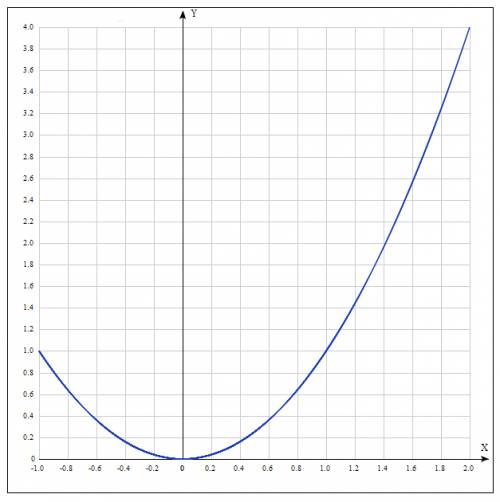 Постройте график функции у=х² на [-1; 2]