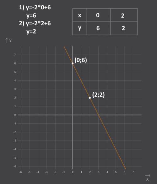 Дана функция y=-2x+6 а)постройте ее график; б)проходит ли ее график через точку м (-10; 25)?