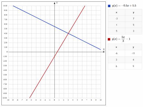 №4 решите систему уравнений {х+2у=11 {5х-3у=3 №5 а) постройте график функци за ответ 30