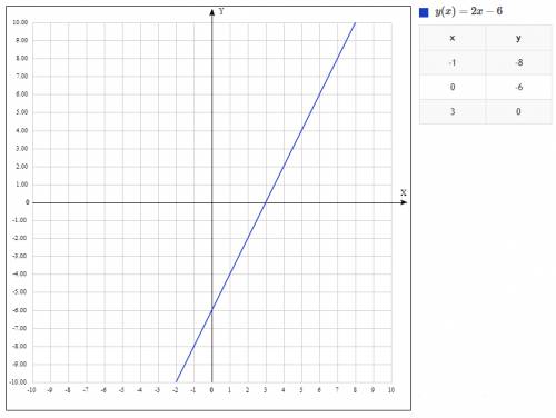 Постройте график функции у=2х-6 с графика найдите а). наибольшее и наименьшее значения функции на от