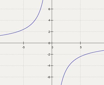 Свопросом. как называют линию, которая является графиком функции yx=-12?