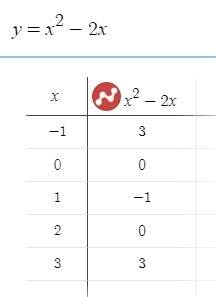 1постройте график функции y=x^2-2x.найдите а)наименьшее и наибольшее значения функции на отрезке[ 0;