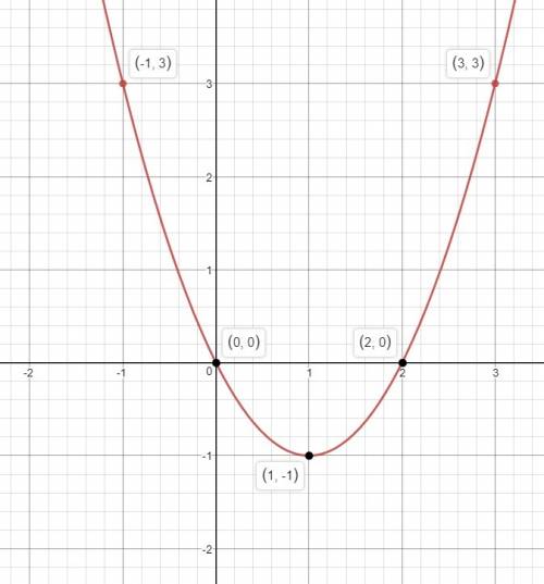 1постройте график функции y=x^2-2x.найдите а)наименьшее и наибольшее значения функции на отрезке[ 0;