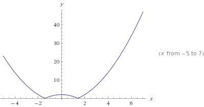 Это график параболы или что? y=|-x^2+2| y=√x+2 -3 как построить? (