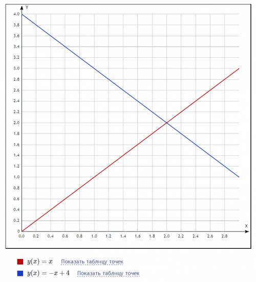 Решите систему линейных уравнений графическим