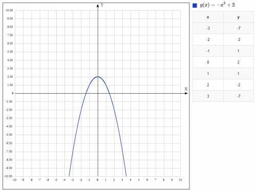 Постройте график функции y= - x^2+2, при каких значениях x функция принимает положительные значения